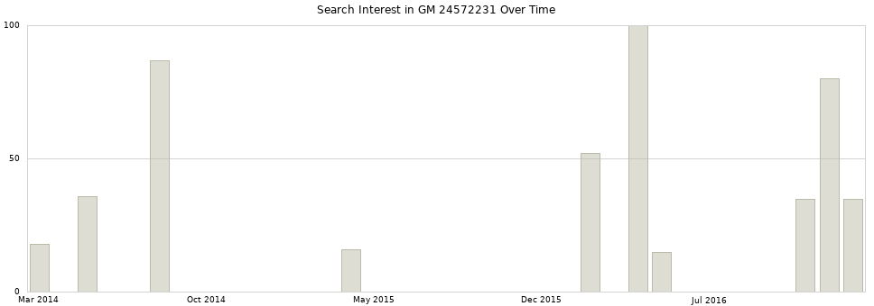 Search interest in GM 24572231 part aggregated by months over time.
