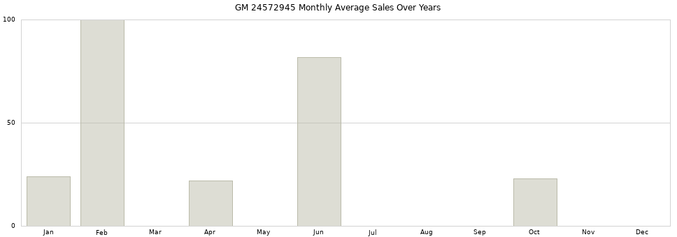 GM 24572945 monthly average sales over years from 2014 to 2020.
