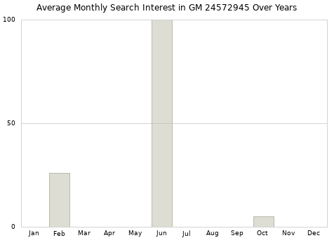Monthly average search interest in GM 24572945 part over years from 2013 to 2020.