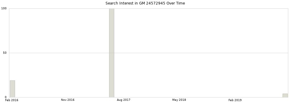 Search interest in GM 24572945 part aggregated by months over time.