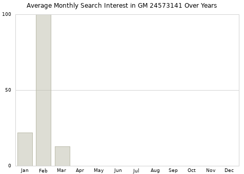 Monthly average search interest in GM 24573141 part over years from 2013 to 2020.