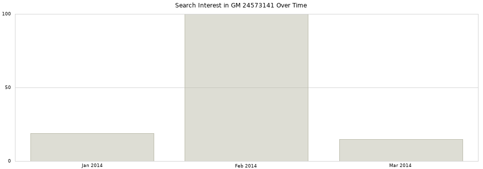 Search interest in GM 24573141 part aggregated by months over time.