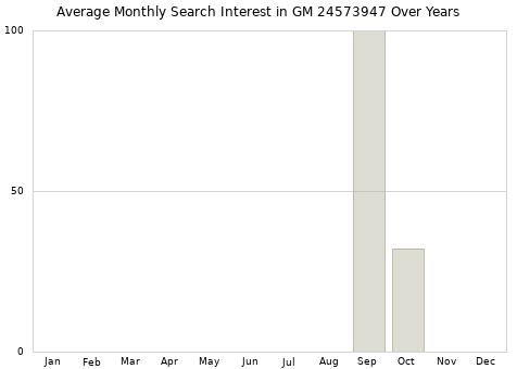 Monthly average search interest in GM 24573947 part over years from 2013 to 2020.