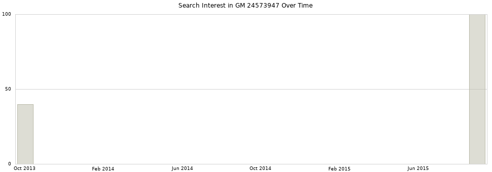 Search interest in GM 24573947 part aggregated by months over time.