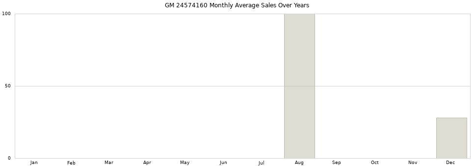 GM 24574160 monthly average sales over years from 2014 to 2020.
