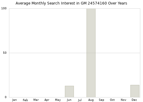 Monthly average search interest in GM 24574160 part over years from 2013 to 2020.