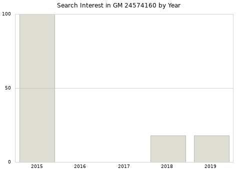 Annual search interest in GM 24574160 part.