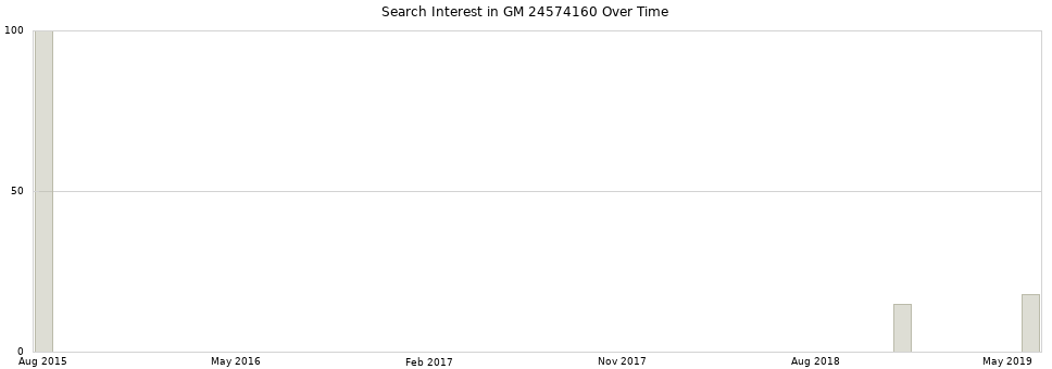 Search interest in GM 24574160 part aggregated by months over time.