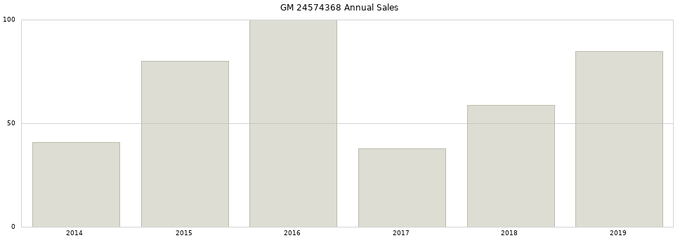 GM 24574368 part annual sales from 2014 to 2020.