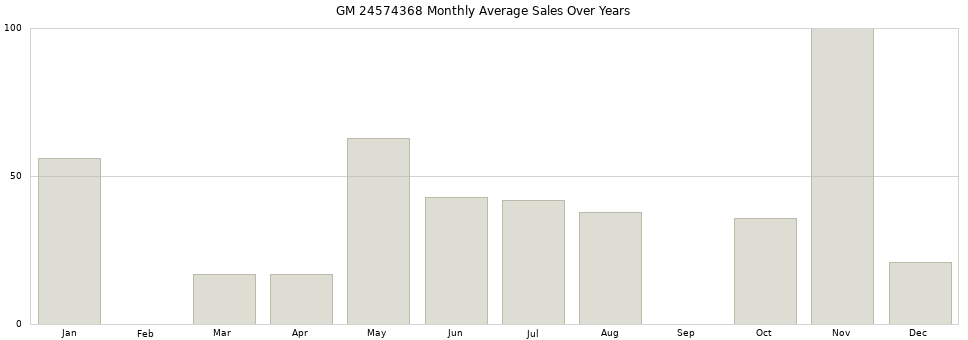 GM 24574368 monthly average sales over years from 2014 to 2020.