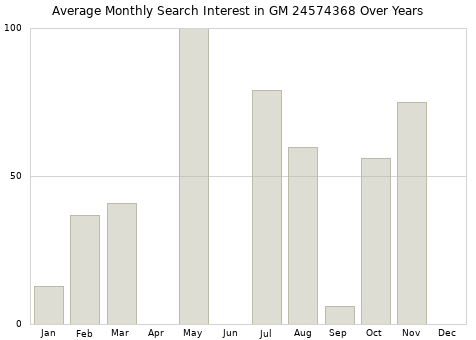 Monthly average search interest in GM 24574368 part over years from 2013 to 2020.