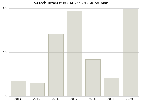 Annual search interest in GM 24574368 part.