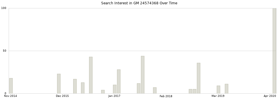 Search interest in GM 24574368 part aggregated by months over time.