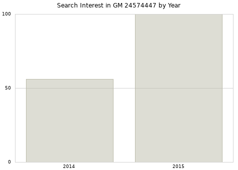 Annual search interest in GM 24574447 part.