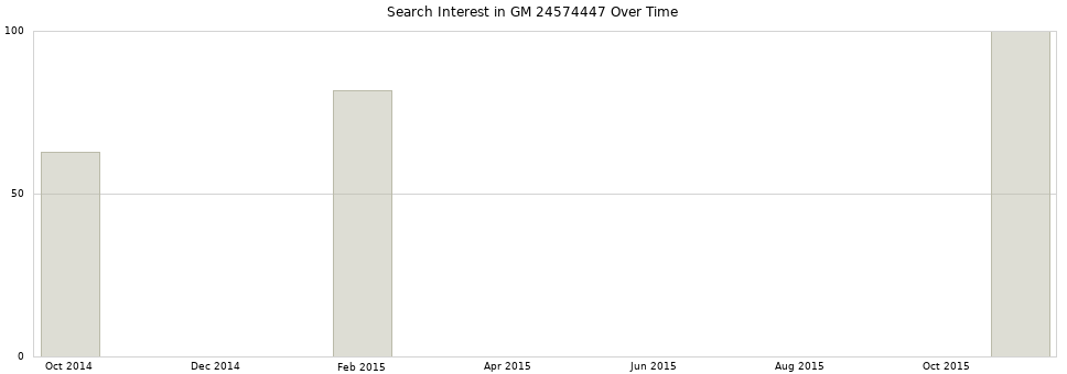 Search interest in GM 24574447 part aggregated by months over time.