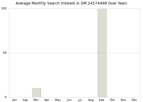 Monthly average search interest in GM 24574498 part over years from 2013 to 2020.