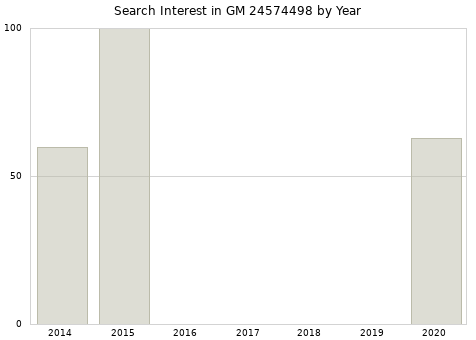 Annual search interest in GM 24574498 part.