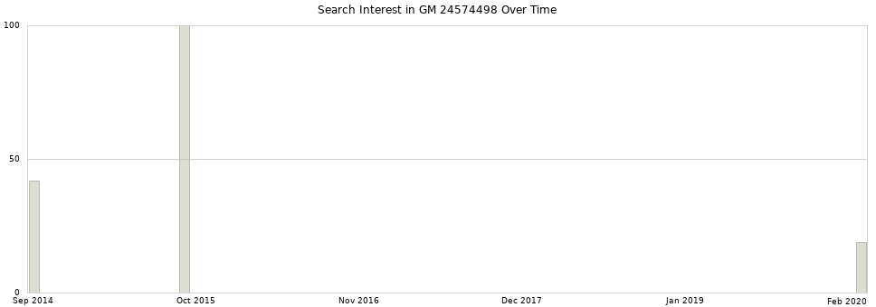 Search interest in GM 24574498 part aggregated by months over time.
