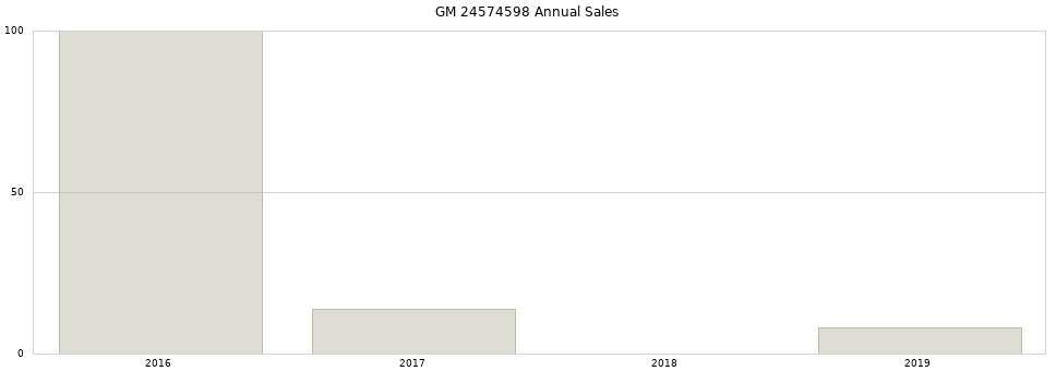 GM 24574598 part annual sales from 2014 to 2020.
