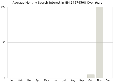 Monthly average search interest in GM 24574598 part over years from 2013 to 2020.