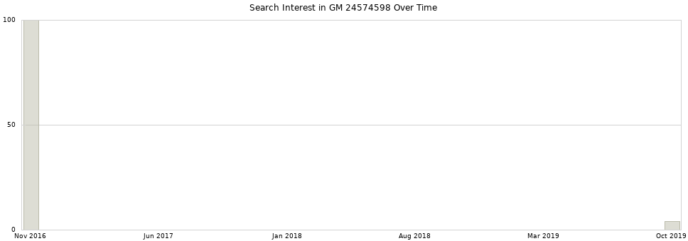 Search interest in GM 24574598 part aggregated by months over time.