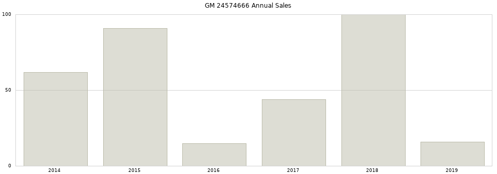 GM 24574666 part annual sales from 2014 to 2020.