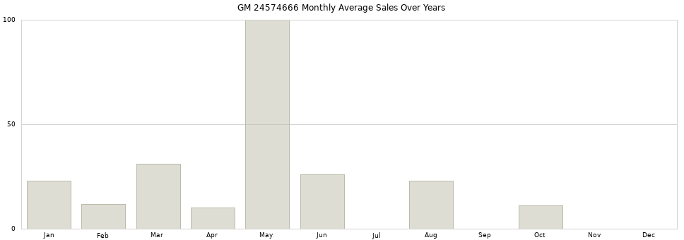 GM 24574666 monthly average sales over years from 2014 to 2020.