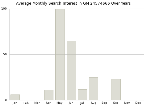 Monthly average search interest in GM 24574666 part over years from 2013 to 2020.