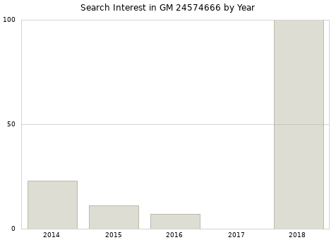Annual search interest in GM 24574666 part.
