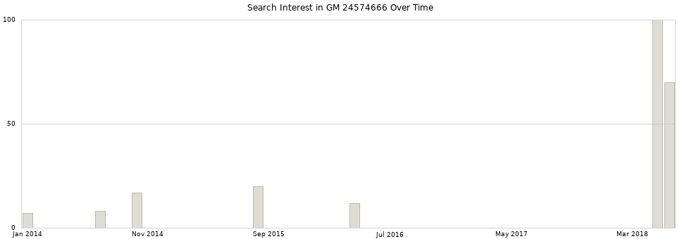 Search interest in GM 24574666 part aggregated by months over time.