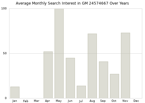 Monthly average search interest in GM 24574667 part over years from 2013 to 2020.