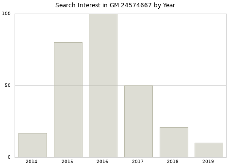 Annual search interest in GM 24574667 part.