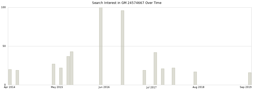 Search interest in GM 24574667 part aggregated by months over time.