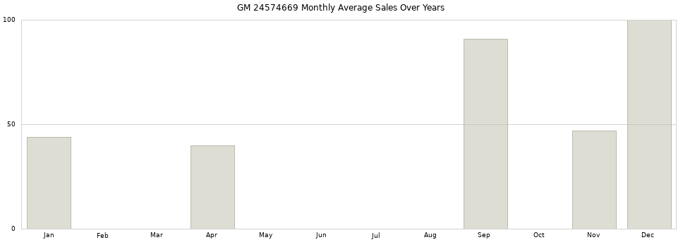 GM 24574669 monthly average sales over years from 2014 to 2020.