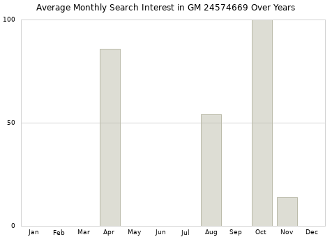 Monthly average search interest in GM 24574669 part over years from 2013 to 2020.