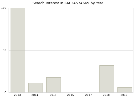 Annual search interest in GM 24574669 part.
