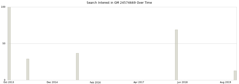 Search interest in GM 24574669 part aggregated by months over time.