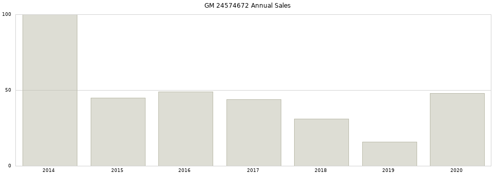 GM 24574672 part annual sales from 2014 to 2020.