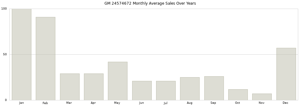 GM 24574672 monthly average sales over years from 2014 to 2020.