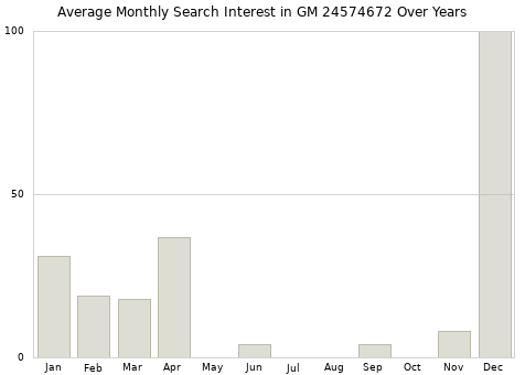 Monthly average search interest in GM 24574672 part over years from 2013 to 2020.