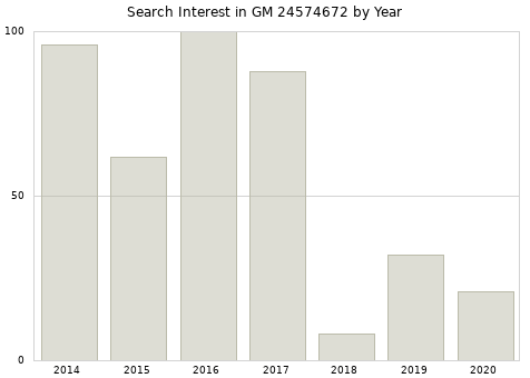 Annual search interest in GM 24574672 part.