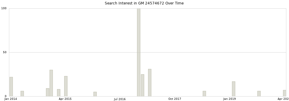 Search interest in GM 24574672 part aggregated by months over time.