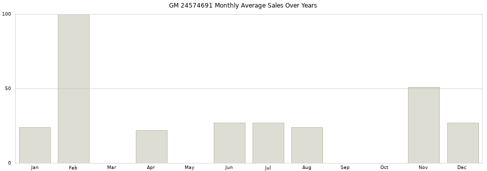 GM 24574691 monthly average sales over years from 2014 to 2020.
