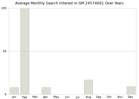 Monthly average search interest in GM 24574691 part over years from 2013 to 2020.