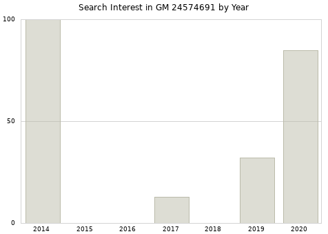 Annual search interest in GM 24574691 part.