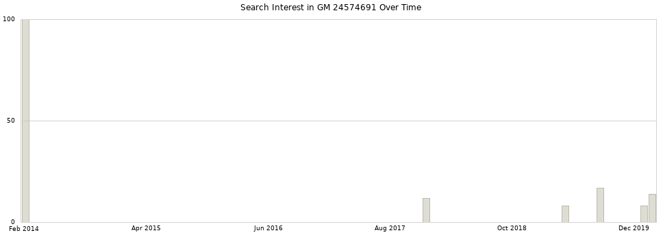 Search interest in GM 24574691 part aggregated by months over time.