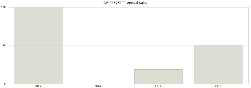 GM 24575111 part annual sales from 2014 to 2020.