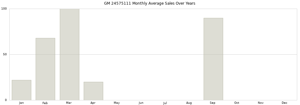 GM 24575111 monthly average sales over years from 2014 to 2020.