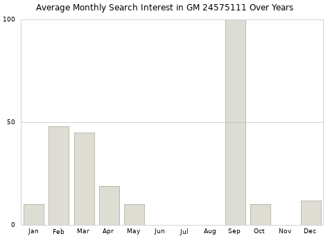 Monthly average search interest in GM 24575111 part over years from 2013 to 2020.