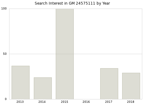 Annual search interest in GM 24575111 part.